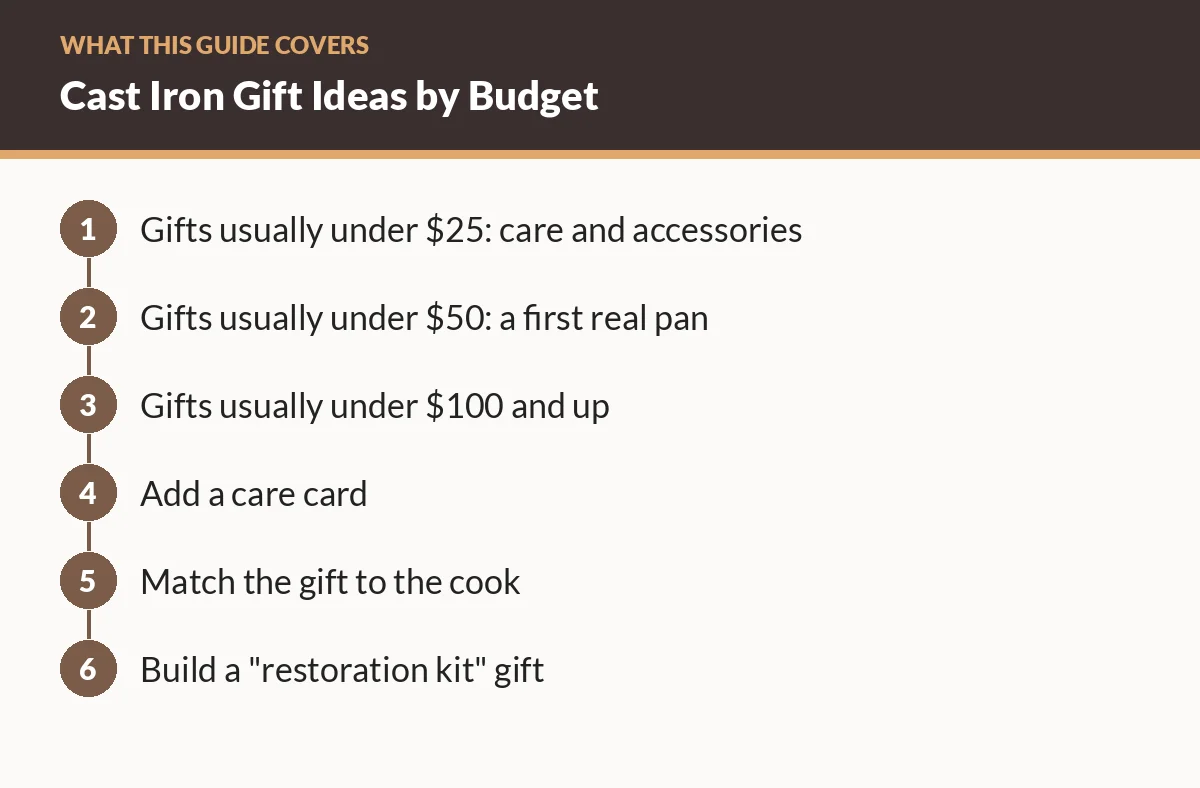 Diagram of the sections in this guide: Gifts usually under $25: care and accessories; Gifts usually under $50: a first real pan; Gifts usually under $100 and up; Add a care card; Match the gift to the cook; Build a "restoration kit" gift