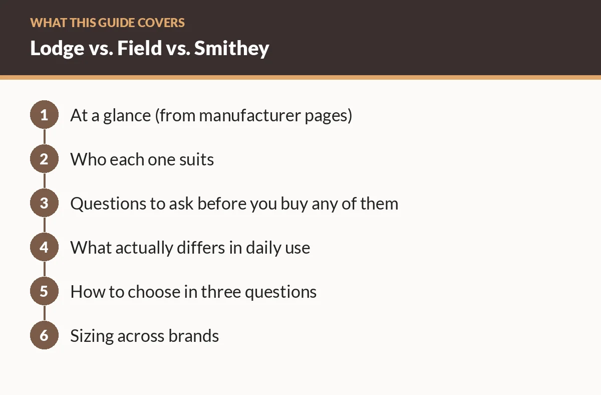 Diagram of the sections in this guide: At a glance (from manufacturer pages); Who each one suits; Questions to ask before you buy any of them; What actually differs in daily use; How to choose in three questions; Sizing across brands